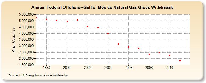 Federal Offshore--Gulf of Mexico Natural Gas Gross Withdrawals  (Million Cubic Feet)