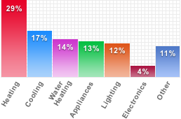 Bar chart of percentage per appliance