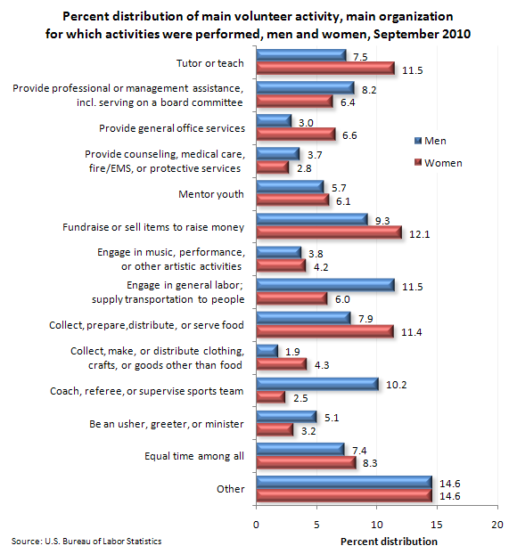 Percent distribution of main volunteer activity, main organization 
for which activities were performed, men and women, September 2010