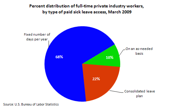 Percent distribution of full-time private industry workers, 
by type of paid sick leave access, March 2009