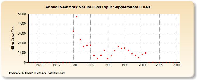 New York Natural Gas Input Supplemental Fuels  (Million Cubic Feet)