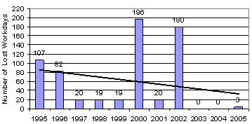 Lost Workdays 1995-2005