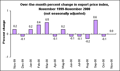 Over-the-month percent change in export price index,  November 1999-November 2000 (not seasonally adjusted)