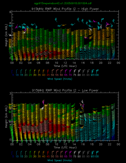 Example 915rwpwindcon Archive Data Plot