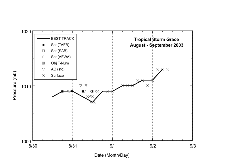 Selected pressure observations and best track minimum central pressure curve for Tropical Storm Grace