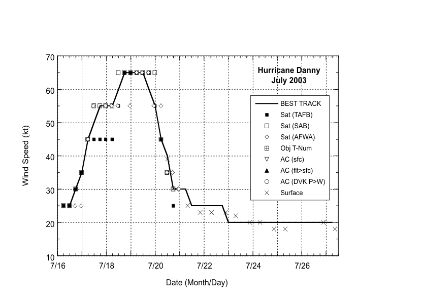 Selected wind observations and best track maximum sustained surface wind speed curve for Hurricane Danny