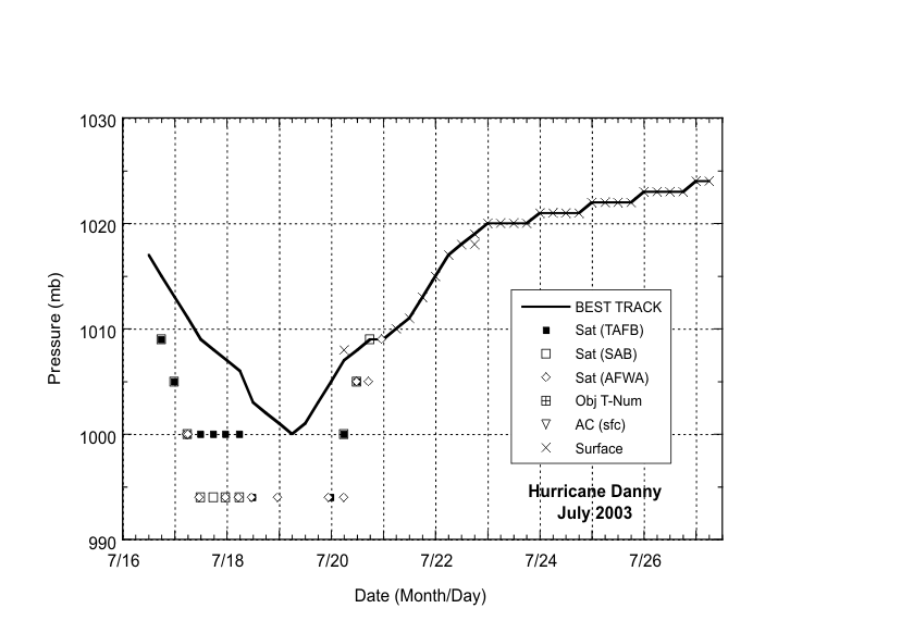 Selected pressure observations and best track minimum central pressure curve for Hurricane Danny