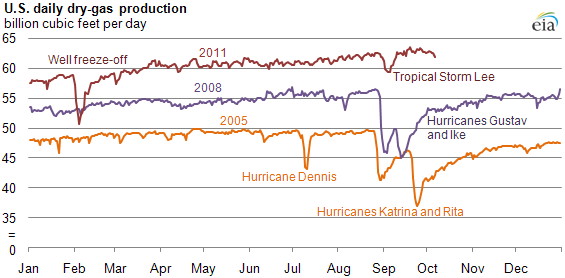 graph of U.S. daily dry-gas production, as described in the article text