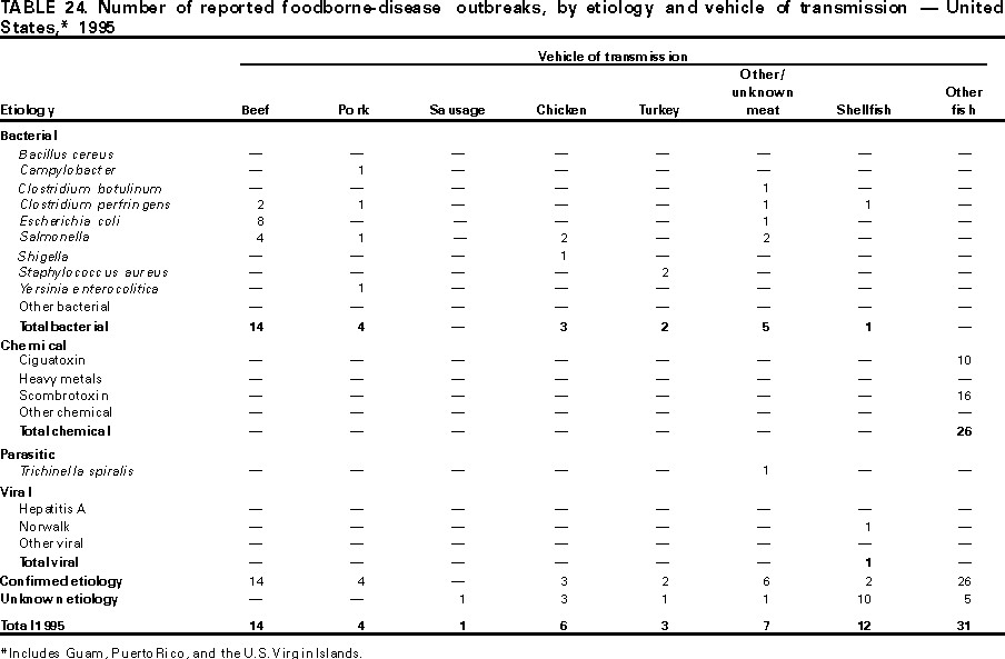 Table 24