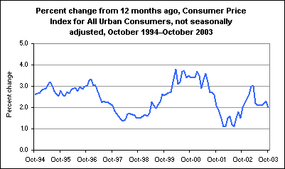 Percent change from 12 months ago, Consumer Price Index for All Urban Consumers, not seasonally adjusted, October 1994–October 2003