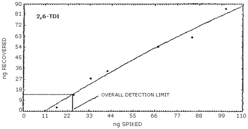 Detection limit of the overall procedure for 2,6-TDI