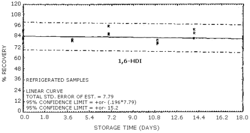 Refrigerated storage test for HDI