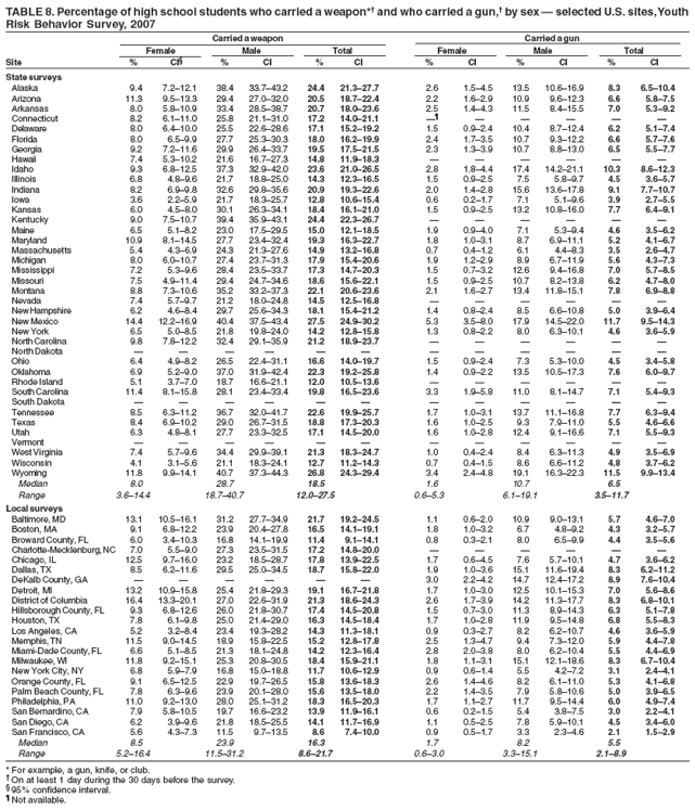 TABLE 8. Percentage of high school students who carried a weapon*† and who carried a gun,† by sex — selected U.S. sites, Youth
Risk Behavior Survey, 2007
Carried a weapon Carried a gun
Female Male Total Female Male Total
Site % CI§ % CI % CI % CI % CI % CI
State surveys
Alaska 9.4 7.2–12.1 38.4 33.7–43.2 24.4 21.3–27.7 2.6 1.5–4.5 13.5 10.6–16.9 8.3 6.5–10.4
Arizona 11.3 9.5–13.3 29.4 27.0–32.0 20.5 18.7–22.4 2.2 1.6–2.9 10.9 9.6–12.3 6.6 5.8–7.5
Arkansas 8.0 5.8–10.9 33.4 28.5–38.7 20.7 18.0–23.6 2.5 1.4–4.3 11.5 8.4–15.5 7.0 5.3–9.2
Connecticut 8.2 6.1–11.0 25.8 21.1–31.0 17.2 14.0–21.1 —¶ — — — — —
Delaware 8.0 6.4–10.0 25.5 22.6–28.6 17.1 15.2–19.2 1.5 0.9–2.4 10.4 8.7–12.4 6.2 5.1–7.4
Florida 8.0 6.5–9.9 27.7 25.3–30.3 18.0 16.2–19.9 2.4 1.7–3.5 10.7 9.3–12.2 6.6 5.7–7.6
Georgia 9.2 7.2–11.6 29.9 26.4–33.7 19.5 17.5–21.5 2.3 1.3–3.9 10.7 8.8–13.0 6.5 5.5–7.7
Hawaii 7.4 5.3–10.2 21.6 16.7–27.3 14.8 11.9–18.3 — — — — — —
Idaho 9.3 6.8–12.5 37.3 32.9–42.0 23.6 21.0–26.5 2.8 1.8–4.4 17.4 14.2–21.1 10.3 8.6–12.3
Illinois 6.8 4.8–9.6 21.7 18.8–25.0 14.3 12.3–16.5 1.5 0.9–2.5 7.5 5.8–9.7 4.5 3.6–5.7
Indiana 8.2 6.9–9.8 32.6 29.8–35.6 20.9 19.3–22.6 2.0 1.4–2.8 15.6 13.6–17.8 9.1 7.7–10.7
Iowa 3.6 2.2–5.9 21.7 18.3–25.7 12.8 10.6–15.4 0.6 0.2–1.7 7.1 5.1–9.6 3.9 2.7–5.5
Kansas 6.0 4.5–8.0 30.1 26.3–34.1 18.4 16.1–21.0 1.5 0.9–2.5 13.2 10.8–16.0 7.7 6.4–9.1
Kentucky 9.0 7.5–10.7 39.4 35.9–43.1 24.4 22.3–26.7 — — — — — —
Maine 6.5 5.1–8.2 23.0 17.5–29.5 15.0 12.1–18.5 1.9 0.9–4.0 7.1 5.3–9.4 4.6 3.5–6.2
Maryland 10.9 8.1–14.5 27.7 23.4–32.4 19.3 16.3–22.7 1.8 1.0–3.1 8.7 6.9–11.1 5.2 4.1–6.7
Massachusetts 5.4 4.3–6.9 24.3 21.3–27.6 14.9 13.2–16.8 0.7 0.4–1.2 6.1 4.4–8.3 3.5 2.6–4.7
Michigan 8.0 6.0–10.7 27.4 23.7–31.3 17.9 15.4–20.6 1.9 1.2–2.9 8.9 6.7–11.9 5.6 4.3–7.3
Mississippi 7.2 5.3–9.6 28.4 23.5–33.7 17.3 14.7–20.3 1.5 0.7–3.2 12.6 9.4–16.8 7.0 5.7–8.5
Missouri 7.5 4.9–11.4 29.4 24.7–34.6 18.6 15.6–22.1 1.5 0.9–2.5 10.7 8.2–13.8 6.2 4.7–8.0
Montana 8.8 7.3–10.6 35.2 33.2–37.3 22.1 20.6–23.6 2.1 1.6–2.7 13.4 11.8–15.1 7.8 6.9–8.8
Nevada 7.4 5.7–9.7 21.2 18.0–24.8 14.5 12.5–16.8 — — — — — —
New Hampshire 6.2 4.6–8.4 29.7 25.6–34.3 18.1 15.4–21.2 1.4 0.8–2.4 8.5 6.6–10.8 5.0 3.9–6.4
New Mexico 14.4 12.2–16.9 40.4 37.5–43.4 27.5 24.9–30.2 5.3 3.5–8.0 17.9 14.5–22.0 11.7 9.5–14.3
New York 6.5 5.0–8.5 21.8 19.8–24.0 14.2 12.8–15.8 1.3 0.8–2.2 8.0 6.3–10.1 4.6 3.6–5.9
North Carolina 9.8 7.8–12.2 32.4 29.1–35.9 21.2 18.9–23.7 — — — — — —
North Dakota — — — — — — — — — — — —
Ohio 6.4 4.9–8.2 26.5 22.4–31.1 16.6 14.0–19.7 1.5 0.9–2.4 7.3 5.3–10.0 4.5 3.4–5.8
Oklahoma 6.9 5.2–9.0 37.0 31.9–42.4 22.3 19.2–25.8 1.4 0.9–2.2 13.5 10.5–17.3 7.6 6.0–9.7
Rhode Island 5.1 3.7–7.0 18.7 16.6–21.1 12.0 10.5–13.6 — — — — — —
South Carolina 11.4 8.1–15.8 28.1 23.4–33.4 19.8 16.5–23.6 3.3 1.9–5.8 11.0 8.1–14.7 7.1 5.4–9.3
South Dakota — — — — — — — — — — — —
Tennessee 8.5 6.3–11.2 36.7 32.0–41.7 22.6 19.9–25.7 1.7 1.0–3.1 13.7 11.1–16.8 7.7 6.3–9.4
Texas 8.4 6.9–10.2 29.0 26.7–31.5 18.8 17.3–20.3 1.6 1.0–2.5 9.3 7.9–11.0 5.5 4.6–6.6
Utah 6.3 4.8–8.1 27.7 23.3–32.5 17.1 14.5–20.0 1.6 1.0–2.8 12.4 9.1–16.6 7.1 5.5–9.3
Vermont — — — — — — — — — — — —
West Virginia 7.4 5.7–9.6 34.4 29.9–39.1 21.3 18.3–24.7 1.0 0.4–2.4 8.4 6.3–11.3 4.9 3.5–6.9
Wisconsin 4.1 3.1–5.6 21.1 18.3–24.1 12.7 11.2–14.3 0.7 0.4–1.5 8.6 6.6–11.2 4.8 3.7–6.2
Wyoming 11.8 9.9–14.1 40.7 37.3–44.3 26.8 24.3–29.4 3.4 2.4–4.8 19.1 16.3–22.3 11.5 9.9–13.4
Median 8.0 28.7 18.5 1.6 10.7 6.5
Range 3.6–14.4 18.7–40.7 12.0–27.5 0.6–5.3 6.1–19.1 3.5–11.7
Local surveys
Baltimore, MD 13.1 10.5–16.1 31.2 27.7–34.9 21.7 19.2–24.5 1.1 0.6–2.0 10.9 9.0–13.1 5.7 4.6–7.0
Boston, MA 9.1 6.8–12.2 23.9 20.4–27.8 16.5 14.1–19.1 1.8 1.0–3.2 6.7 4.8–9.2 4.3 3.2–5.7
Broward County, FL 6.0 3.4–10.3 16.8 14.1–19.9 11.4 9.1–14.1 0.8 0.3–2.1 8.0 6.5–9.9 4.4 3.5–5.6
Charlotte-Mecklenburg, NC 7.0 5.5–9.0 27.3 23.5–31.5 17.2 14.8–20.0 — — — — — —
Chicago, IL 12.5 9.7–16.0 23.2 18.5–28.7 17.8 13.9–22.5 1.7 0.6–4.5 7.6 5.7–10.1 4.7 3.6–6.2
Dallas, TX 8.5 6.2–11.6 29.5 25.0–34.5 18.7 15.8–22.0 1.9 1.0–3.6 15.1 11.6–19.4 8.3 6.2–11.2
DeKalb County, GA — — — — — — 3.0 2.2–4.2 14.7 12.4–17.2 8.9 7.6–10.4
Detroit, MI 13.2 10.9–15.8 25.4 21.8–29.3 19.1 16.7–21.8 1.7 1.0–3.0 12.5 10.1–15.3 7.0 5.6–8.6
District of Columbia 16.4 13.3–20.1 27.0 22.6–31.9 21.3 18.6–24.3 2.6 1.7–3.9 14.2 11.3–17.7 8.3 6.8–10.1
Hillsborough County, FL 9.3 6.8–12.6 26.0 21.8–30.7 17.4 14.5–20.8 1.5 0.7–3.0 11.3 8.9–14.3 6.3 5.1–7.8
Houston, TX 7.8 6.1–9.8 25.0 21.4–29.0 16.3 14.5–18.4 1.7 1.0–2.8 11.9 9.5–14.8 6.8 5.5–8.3
Los Angeles, CA 5.2 3.2–8.4 23.4 19.3–28.2 14.3 11.3–18.1 0.9 0.3–2.7 8.2 6.2–10.7 4.6 3.6–5.9
Memphis, TN 11.5 9.0–14.5 18.9 15.8–22.5 15.2 12.8–17.8 2.5 1.3–4.7 9.4 7.3–12.0 5.9 4.4–7.8
Miami-Dade County, FL 6.6 5.1–8.5 21.3 18.1–24.8 14.2 12.3–16.4 2.8 2.0–3.8 8.0 6.2–10.4 5.5 4.4–6.9
Milwaukee, WI 11.8 9.2–15.1 25.3 20.8–30.5 18.4 15.9–21.1 1.8 1.1–3.1 15.1 12.1–18.6 8.3 6.7–10.4
New York City, NY 6.8 5.9–7.9 16.8 15.0–18.8 11.7 10.6–12.9 0.9 0.6–1.4 5.5 4.2–7.2 3.1 2.4–4.1
Orange County, FL 9.1 6.5–12.5 22.9 19.7–26.5 15.8 13.6–18.3 2.6 1.4–4.6 8.2 6.1–11.0 5.3 4.1–6.8
Palm Beach County, FL 7.8 6.3–9.6 23.9 20.1–28.0 15.6 13.5–18.0 2.2 1.4–3.5 7.9 5.8–10.6 5.0 3.9–6.5
Philadelphia, PA 11.0 9.2–13.0 28.0 25.1–31.2 18.3 16.5–20.3 1.7 1.1–2.7 11.7 9.5–14.4 6.0 4.9–7.4
San Bernardino, CA 7.9 5.8–10.5 19.7 16.6–23.2 13.9 11.9–16.1 0.6 0.2–1.5 5.4 3.8–7.5 3.0 2.2–4.1
San Diego, CA 6.2 3.9–9.6 21.8 18.5–25.5 14.1 11.7–16.9 1.1 0.5–2.5 7.8 5.9–10.1 4.5 3.4–6.0
San Francisco, CA 5.6 4.3–7.3 11.5 9.7–13.5 8.6 7.4–10.0 0.9 0.5–1.7 3.3 2.3–4.6 2.1 1.5–2.9
Median 8.5 23.9 16.3 1.7 8.2 5.5
Range 5.2–16.4 11.5–31.2 8.6–21.7 0.6–3.0 3.3–15.1 2.1–8.9
* For example, a gun, knife, or club.
† On at least 1 day during the 30 days before the survey.
§ 95% confidence interval.
¶ Not available.