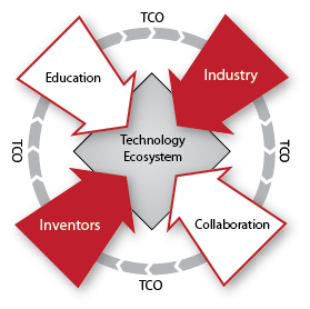 tech ecosystem diagram