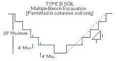 Type B Multiple bench excavation