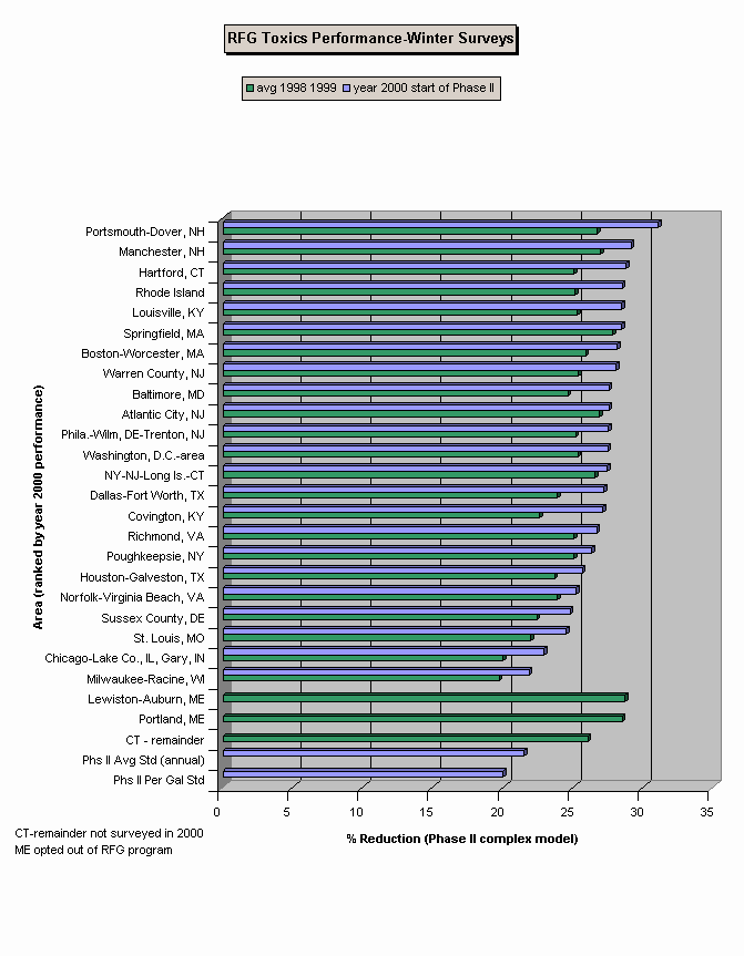 RFG Complex Model Toxics Graph by Area for Winter 1998 - 2000