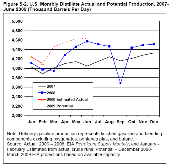 Figure S-2. U.S. Monthly Distillate Actual and Potential Production, 2007-June 2009 (Thousand Barrels Per Day)