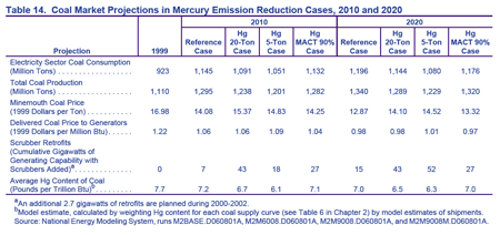 Table 14. Coal Market Projections in Mercury Emission Reduction Cases, 2010 and 2020.  Need help, contact the National Energy Information Center at 202-586-8800.