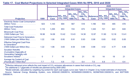 Table 17. Coal Market Projections in Selected Integrated Cases With No RPS, 2010 and 2020.  Need help, contact the National Energy Information Center at 202-586-8800.