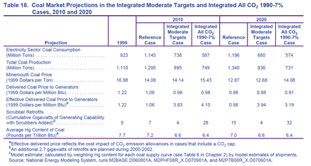 Table 18. Coal Market Projections in the Integrated Moderate Targets and Integrated All CO2 1990-7% Cases, 2010 and 2020.  Need help, contact the National Energy Information Center at 202-586-8800.