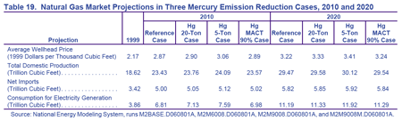 Table 19. Natural Gas Market Projections in three Mercury Emission Reduction Cases, 2010 and 2020.  Need help, contact the National Energy Information Center at 202-586-8800.