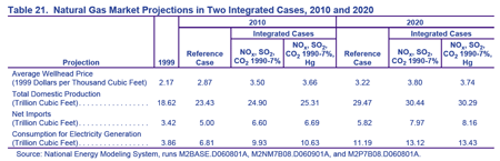 Table 21. Natural Gas Market Projections in Two Integratefd Cases, 2010 and 2020.  Need help, contact the Nationl Energy Information Center at 202-586-8800.