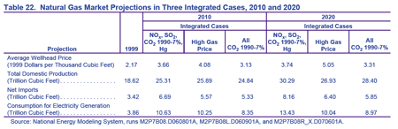 Table 22. Natural Gas Market Projections in Three Integrated Cases, 2010 and 2020.  Need help, contact the Naitonal Energy Information Center at 202-586-8800.