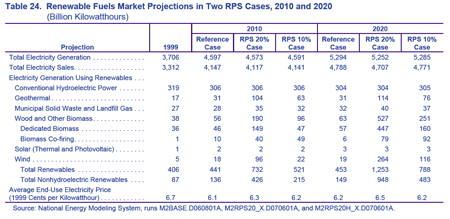 Table 24. Renewable Fuels Market Projections in Two RPS Cases, 2010 and 2020 (billion kilowatthours).  Need help, contact the Naitonal Energy Information Center at 202-586-8800.