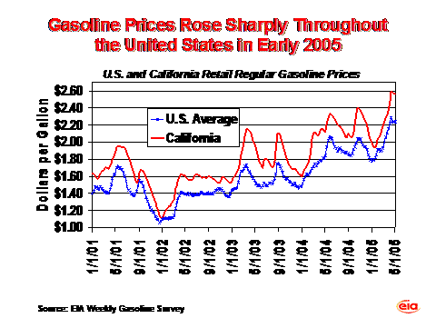 Figure 1 Gasoline Prices Rose Sharply Throughout the United States in Early 2005