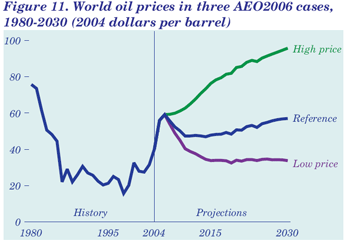 Figure 11. World oil prices in three AEO2006 cases, 1980-2030  (2004 dollars per barrel). Having problems, call our National Energy Information Center at 202-586-8800 for help.