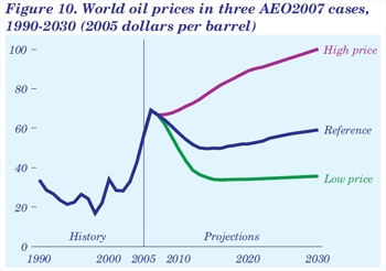 Figure 10. World oil prices in three AEO2007 cases, 1990-2030 (2005 dollars per barrel).  Need help, contact the National Energy Information Center at 202-586-8800.