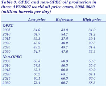 Table 3. OPEC and non-OPEC oil production in three AEO2007 World oil price cases, 2005-2030.  Need help, contact the National Energy Information Center at 202-586-8800.