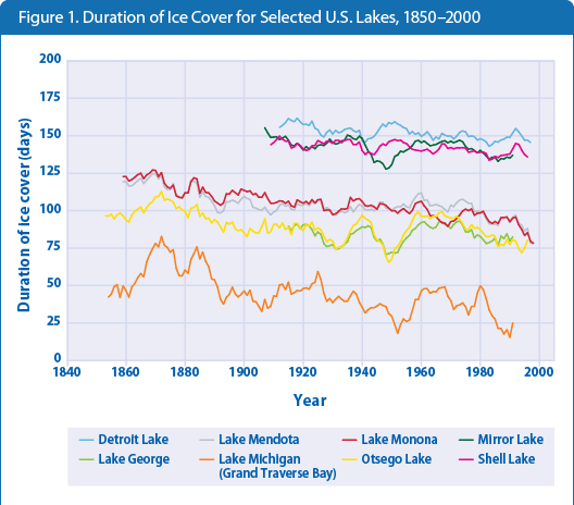 Figure 1. Line graph showing the length of time that eight U.S. lakes were frozen each year from 1850 to 2000.