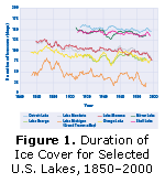 Figure 1. Duration of Ice Cover for Selected U.S. Lakes, 1850–2000.