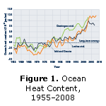 Figure 1. Ocean Heat Content, 1955–2008