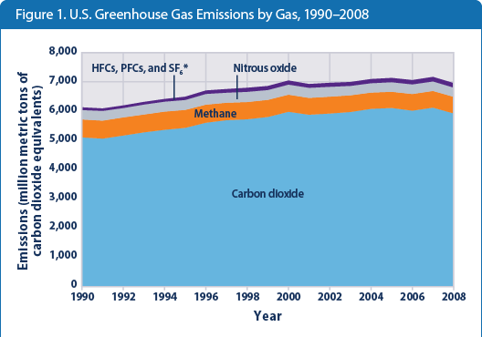 Figure 1. Stacked area graph showing U.S. greenhouse gas emissions for each year from 1990 to 2008, broken down by gas.