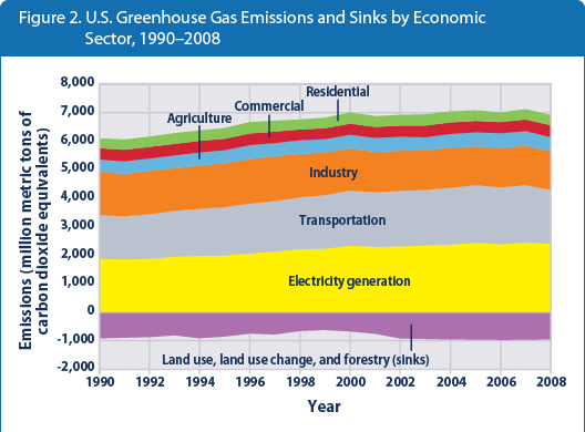 Figure 2. Stacked area graph showing U.S. greenhouse gas emissions for each year from 1990 to 2008, broken down by source sector.