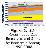Figure 2. U.S. Greenhouse Gas Emissions and Sinks by Economic Sector, 1990–2008.