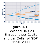 Figure 3. U.S. Greenhouse Gas Emissions per Capita and per Dollar of GDP, 1990–2008.