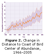 Figure 2. Change in Distance to Coast of Bird Center of Abundance, 1966–2005.