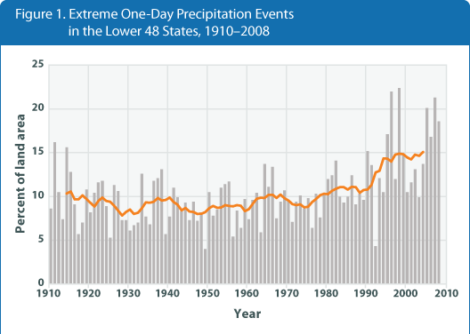 Figure 1. Combined bar graph and line graph showing the prevalence of extreme one-day precipitation events in the lower 48 states for each year from 1910 to 2008.