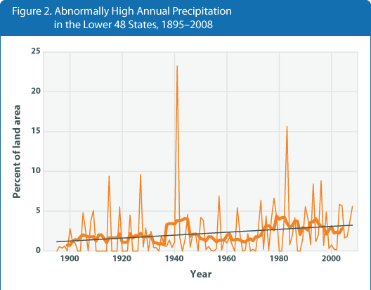 Figure 2. Line graph showing the prevalence of abnormally high annual precipitation in the lower 48 states for each year from 1895 to 2008.