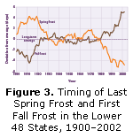 Figure 3. Timing of Last Spring Frost and First Fall Frost in the Lower 48 States, 1900–2002.