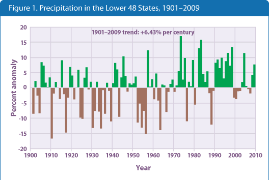 Figure 1. Bar graph showing changes in the amount of precipitation for the lower 48 states from 1901 to 2009.