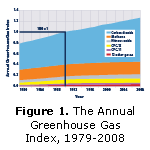 Figure 1. Stacked area graph showing the amount of climate forcing caused by various greenhouse gases for each year from 1979 to 2008.
