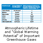 Table showing the atmospheric lifetime and 100-year global warming potential of major greenhouse gases.