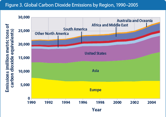 Figure 3. Stacked area graph showing global carbon dioxide emissions for each year from 1990 to 2005, broken down by region of the world.
