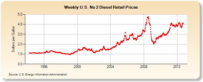 Weekly U.S. No 2 Diesel Retail Prices (Dollars per Gallon)