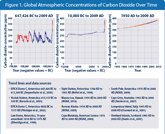 Figure 1. Line graph showing concentrations of carbon dioxide in the atmosphere from hundreds of thousands of years ago through 2009.