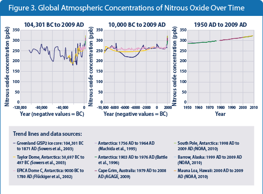 Figure 3. Line graph showing concentrations of nitrous oxide in the atmosphere from 100,000 years ago through 2009.